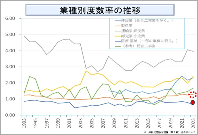 労働災害休業度数率（2024年度）